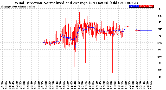 Milwaukee Weather Wind Direction<br>Normalized and Average<br>(24 Hours) (Old)