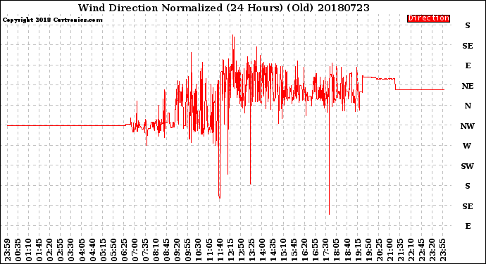 Milwaukee Weather Wind Direction<br>Normalized<br>(24 Hours) (Old)