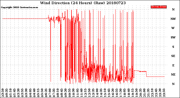 Milwaukee Weather Wind Direction<br>(24 Hours) (Raw)