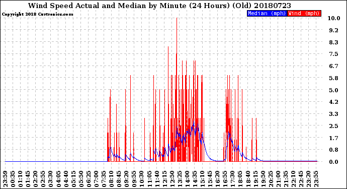 Milwaukee Weather Wind Speed<br>Actual and Median<br>by Minute<br>(24 Hours) (Old)