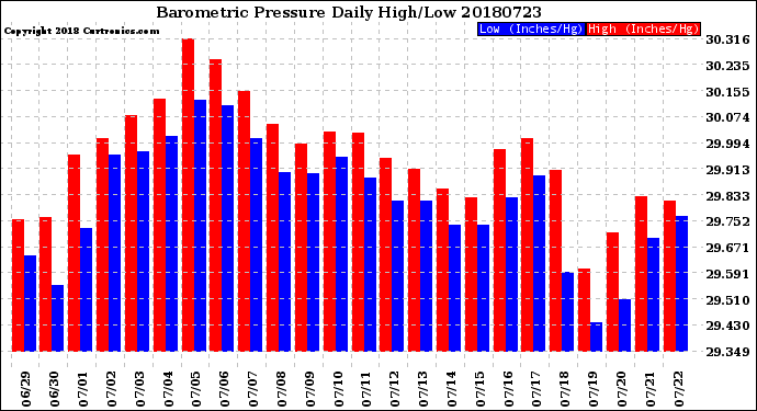 Milwaukee Weather Barometric Pressure<br>Daily High/Low