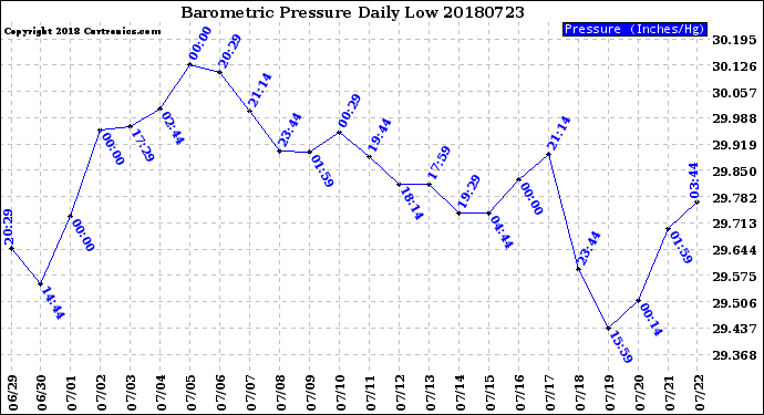 Milwaukee Weather Barometric Pressure<br>Daily Low