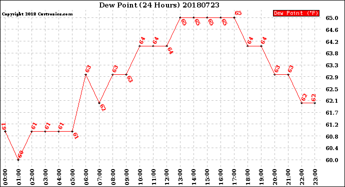 Milwaukee Weather Dew Point<br>(24 Hours)