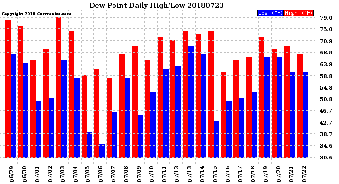 Milwaukee Weather Dew Point<br>Daily High/Low