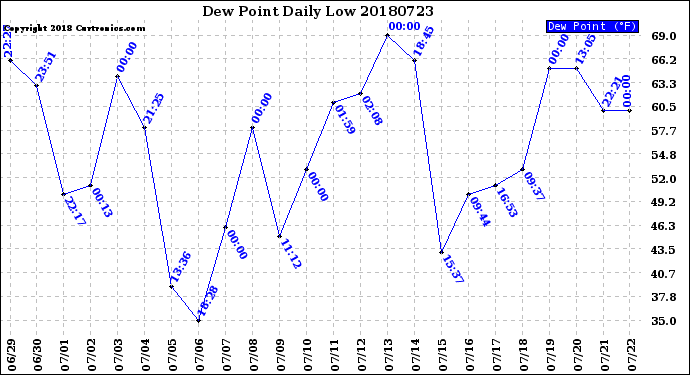 Milwaukee Weather Dew Point<br>Daily Low