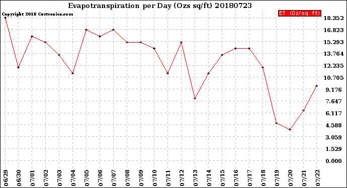 Milwaukee Weather Evapotranspiration<br>per Day (Ozs sq/ft)
