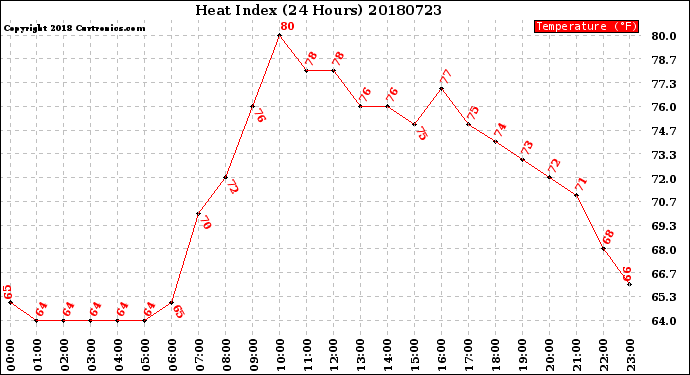 Milwaukee Weather Heat Index<br>(24 Hours)