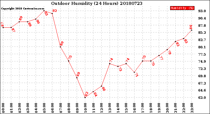 Milwaukee Weather Outdoor Humidity<br>(24 Hours)