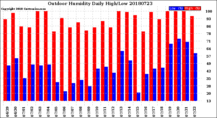 Milwaukee Weather Outdoor Humidity<br>Daily High/Low