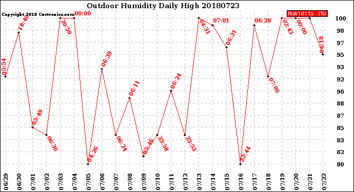 Milwaukee Weather Outdoor Humidity<br>Daily High