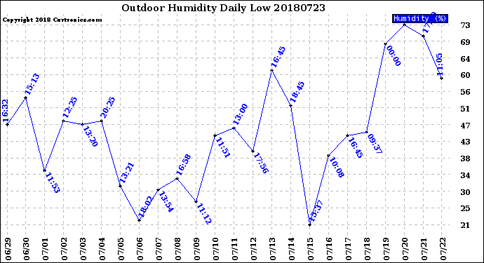 Milwaukee Weather Outdoor Humidity<br>Daily Low