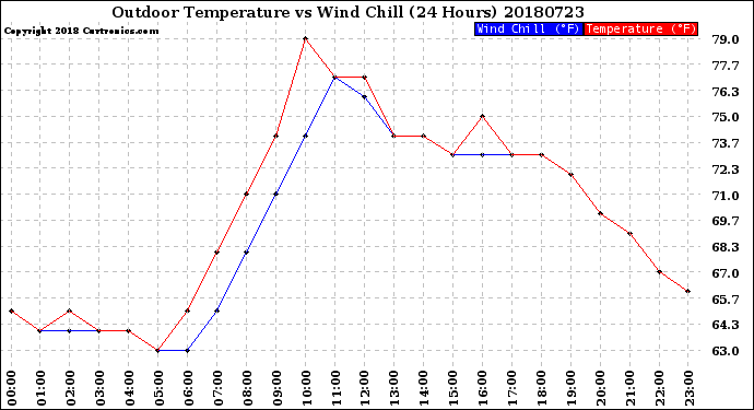 Milwaukee Weather Outdoor Temperature<br>vs Wind Chill<br>(24 Hours)