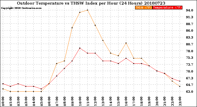 Milwaukee Weather Outdoor Temperature<br>vs THSW Index<br>per Hour<br>(24 Hours)