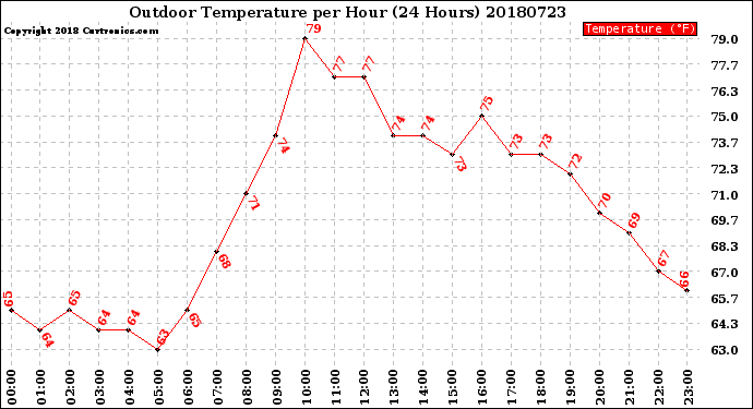 Milwaukee Weather Outdoor Temperature<br>per Hour<br>(24 Hours)