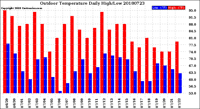 Milwaukee Weather Outdoor Temperature<br>Daily High/Low