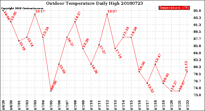 Milwaukee Weather Outdoor Temperature<br>Daily High