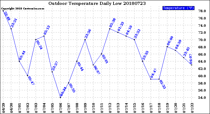 Milwaukee Weather Outdoor Temperature<br>Daily Low