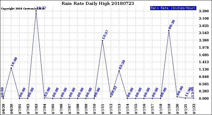 Milwaukee Weather Rain Rate<br>Daily High