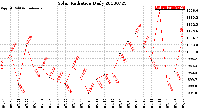Milwaukee Weather Solar Radiation<br>Daily