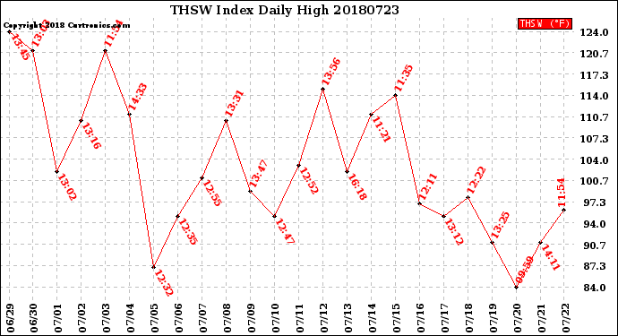 Milwaukee Weather THSW Index<br>Daily High