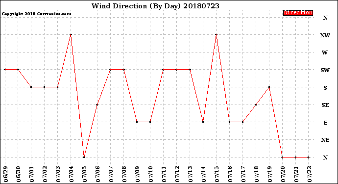 Milwaukee Weather Wind Direction<br>(By Day)
