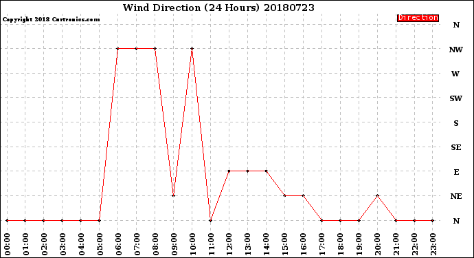 Milwaukee Weather Wind Direction<br>(24 Hours)