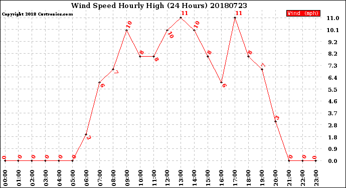 Milwaukee Weather Wind Speed<br>Hourly High<br>(24 Hours)