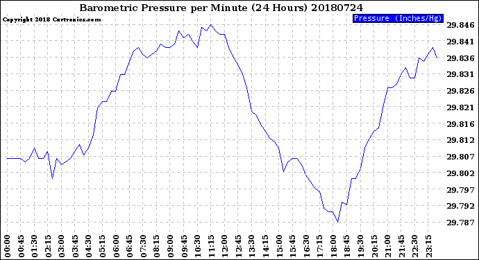 Milwaukee Weather Barometric Pressure<br>per Minute<br>(24 Hours)