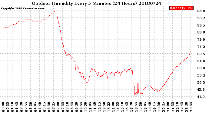 Milwaukee Weather Outdoor Humidity<br>Every 5 Minutes<br>(24 Hours)