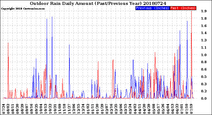 Milwaukee Weather Outdoor Rain<br>Daily Amount<br>(Past/Previous Year)