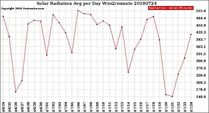 Milwaukee Weather Solar Radiation<br>Avg per Day W/m2/minute