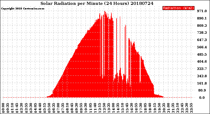 Milwaukee Weather Solar Radiation<br>per Minute<br>(24 Hours)