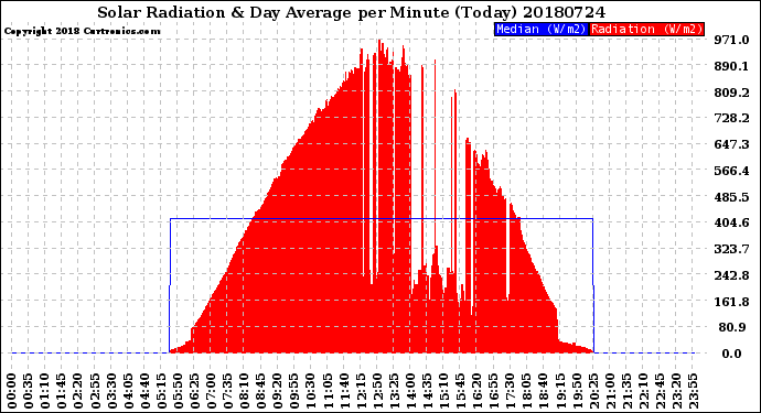 Milwaukee Weather Solar Radiation<br>& Day Average<br>per Minute<br>(Today)