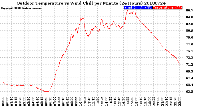 Milwaukee Weather Outdoor Temperature<br>vs Wind Chill<br>per Minute<br>(24 Hours)