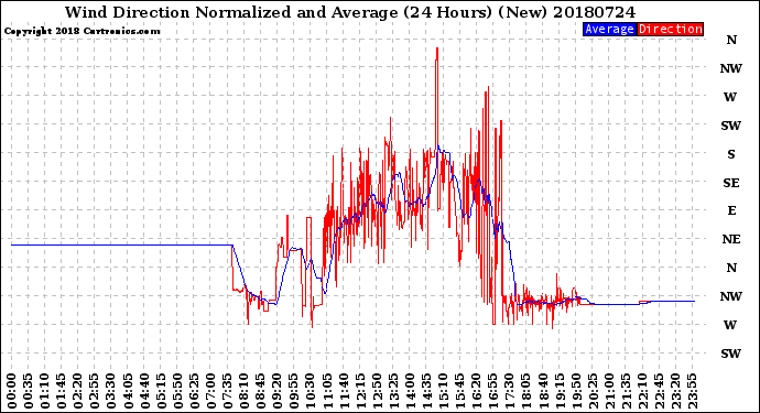 Milwaukee Weather Wind Direction<br>Normalized and Average<br>(24 Hours) (New)