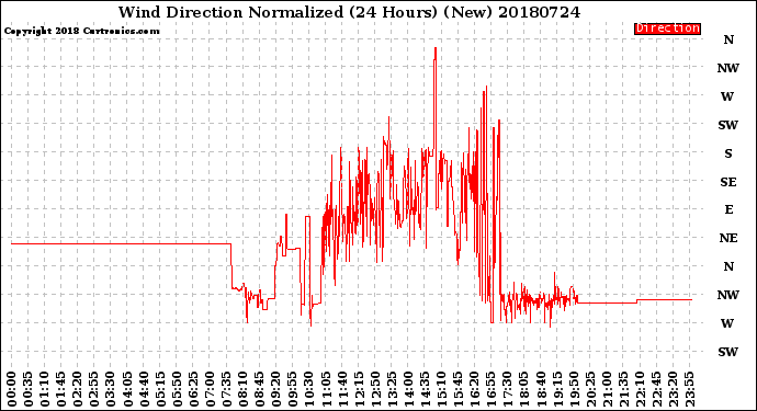 Milwaukee Weather Wind Direction<br>Normalized<br>(24 Hours) (New)