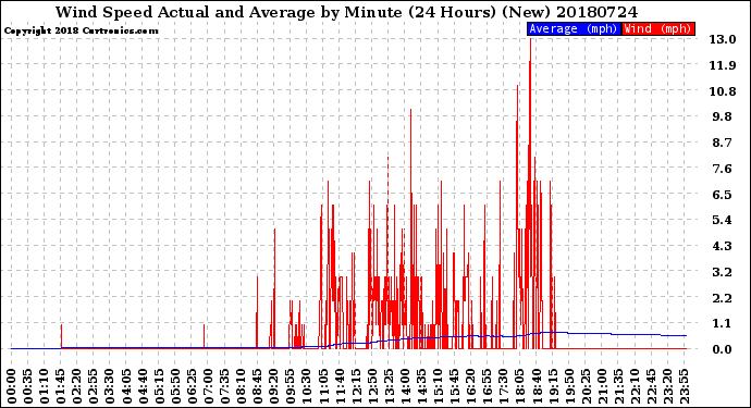 Milwaukee Weather Wind Speed<br>Actual and Average<br>by Minute<br>(24 Hours) (New)