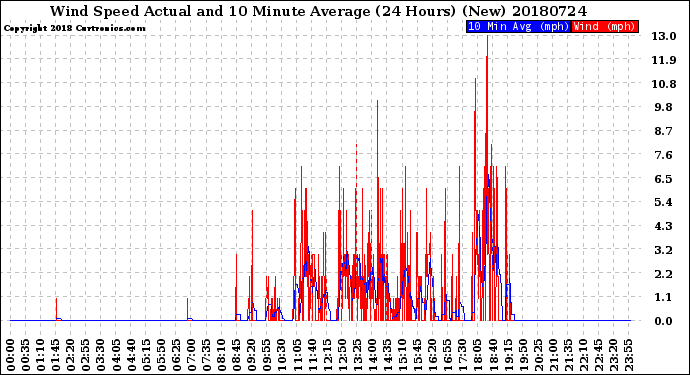 Milwaukee Weather Wind Speed<br>Actual and 10 Minute<br>Average<br>(24 Hours) (New)