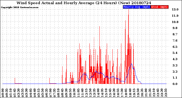 Milwaukee Weather Wind Speed<br>Actual and Hourly<br>Average<br>(24 Hours) (New)