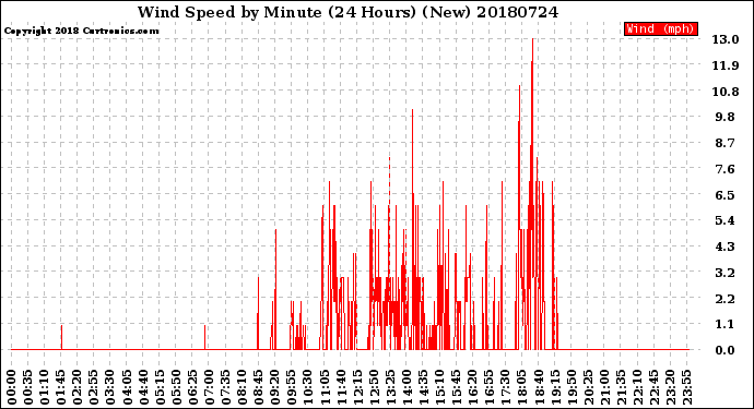 Milwaukee Weather Wind Speed<br>by Minute<br>(24 Hours) (New)
