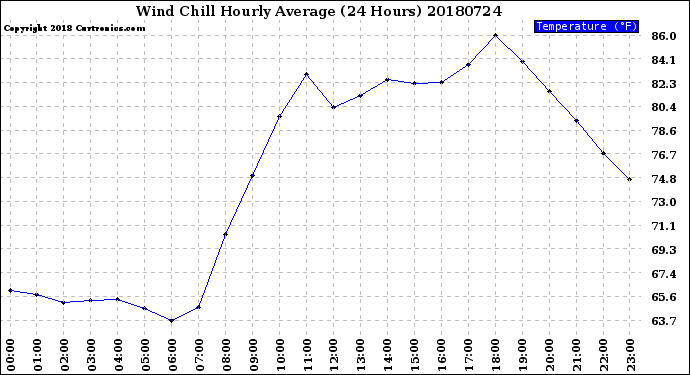 Milwaukee Weather Wind Chill<br>Hourly Average<br>(24 Hours)