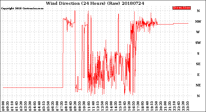 Milwaukee Weather Wind Direction<br>(24 Hours) (Raw)