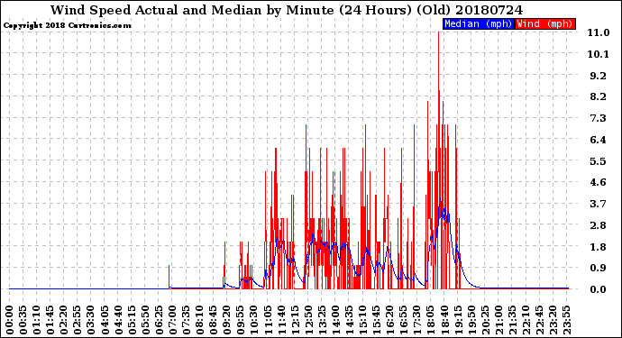 Milwaukee Weather Wind Speed<br>Actual and Median<br>by Minute<br>(24 Hours) (Old)