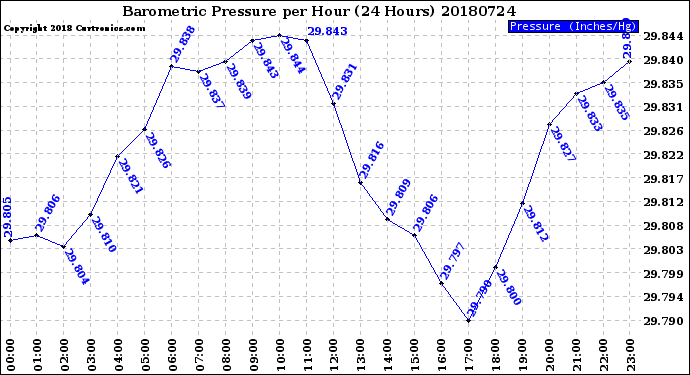 Milwaukee Weather Barometric Pressure<br>per Hour<br>(24 Hours)