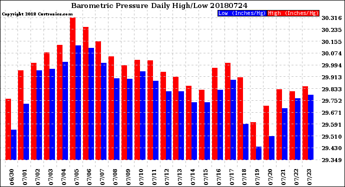 Milwaukee Weather Barometric Pressure<br>Daily High/Low