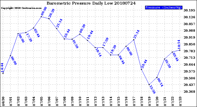 Milwaukee Weather Barometric Pressure<br>Daily Low