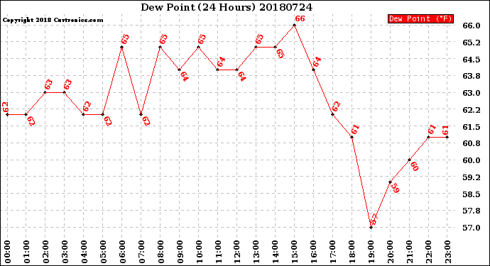 Milwaukee Weather Dew Point<br>(24 Hours)