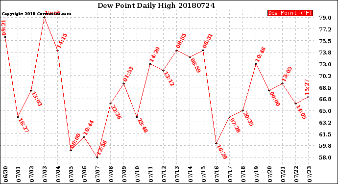 Milwaukee Weather Dew Point<br>Daily High