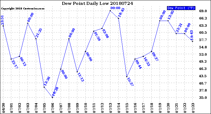 Milwaukee Weather Dew Point<br>Daily Low