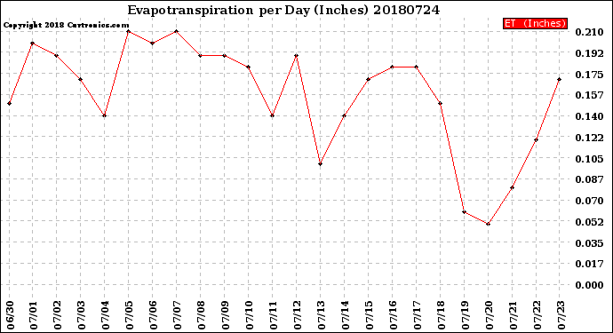 Milwaukee Weather Evapotranspiration<br>per Day (Inches)